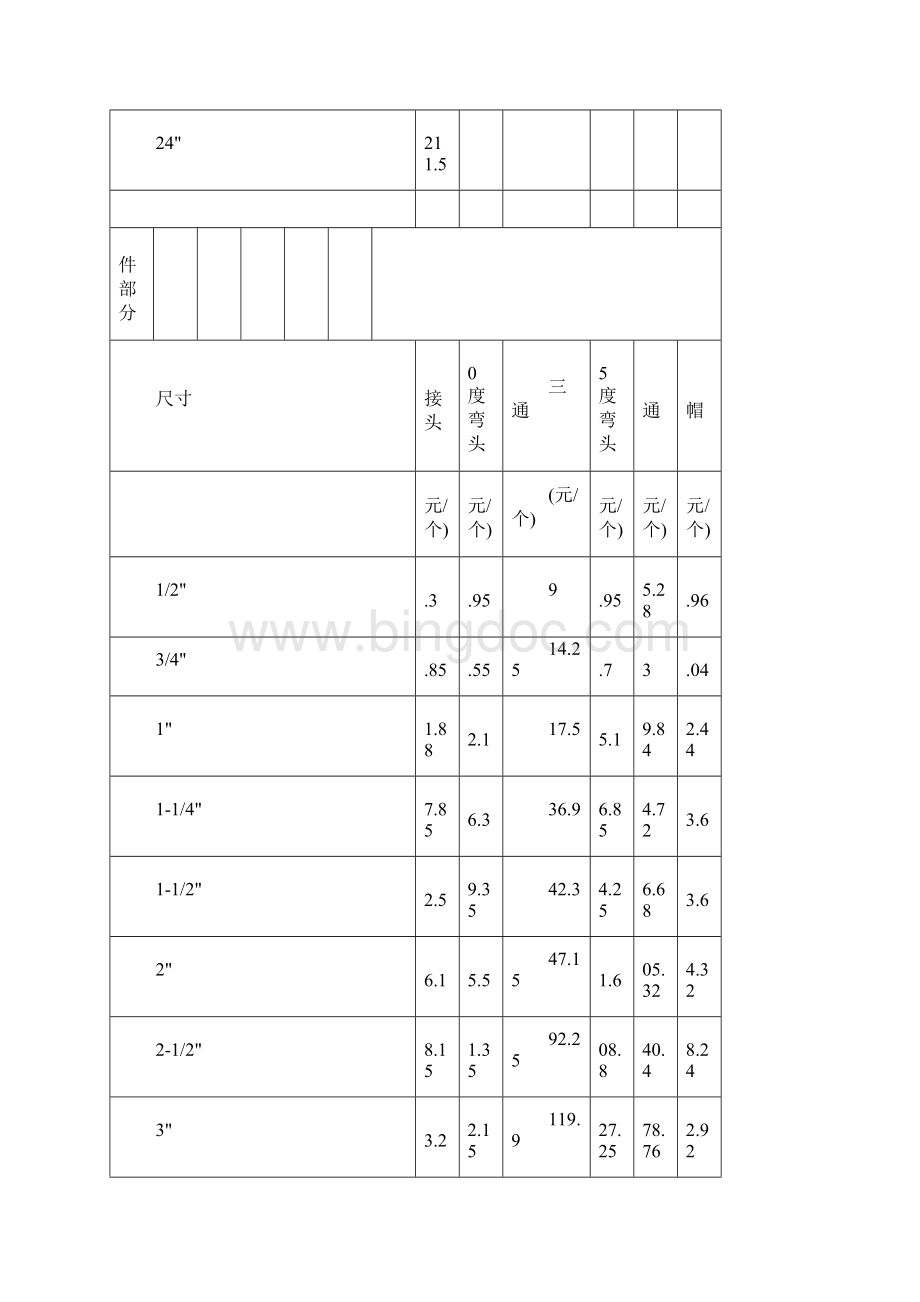 CPVC管道管件价格表SCH80英制Word格式.docx_第3页