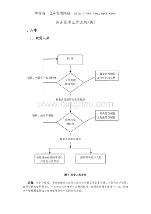 仓库管理工作流程(图)大全.doc