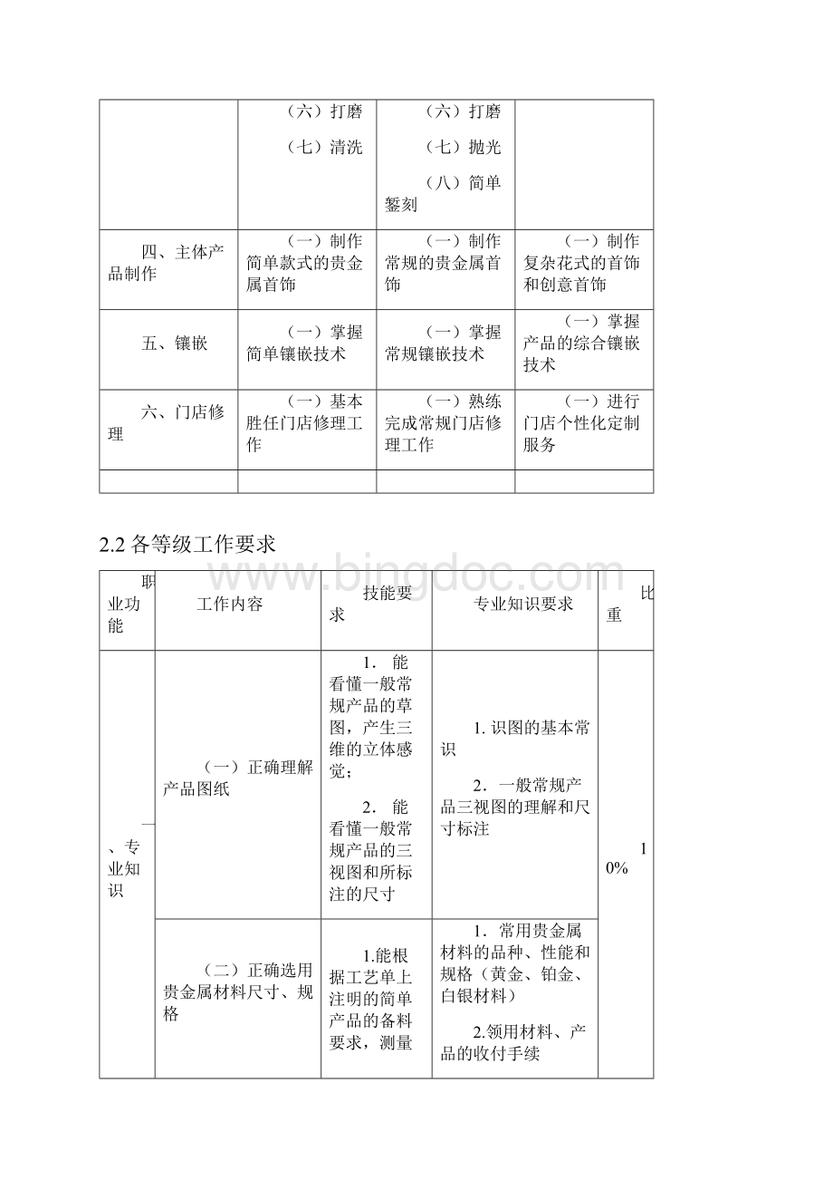 贵金属首饰手工制作工职业标准.docx_第3页