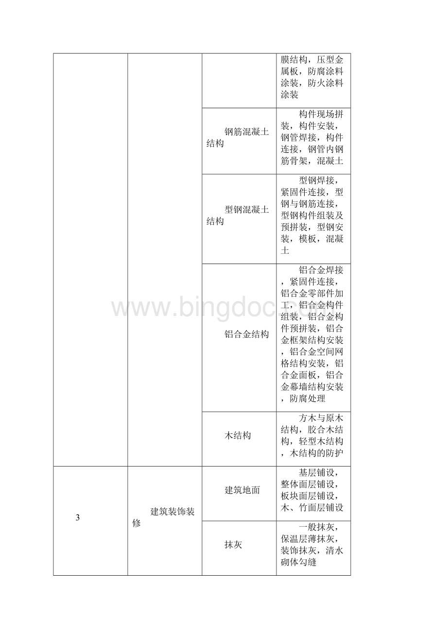 最新GB50300房建分部分项工程划分.docx_第3页