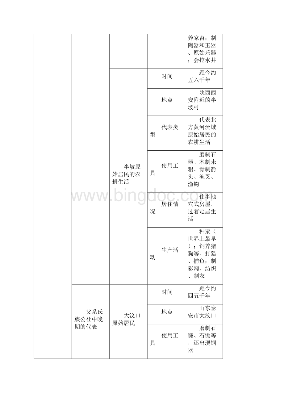 中国古代史上册知识导引Word格式文档下载.docx_第3页