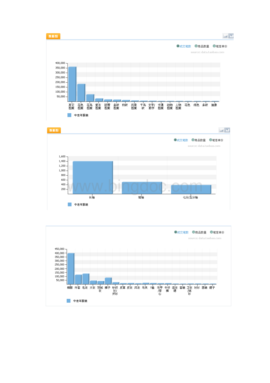 淘宝市场中老年服装行业数据情报.docx_第3页