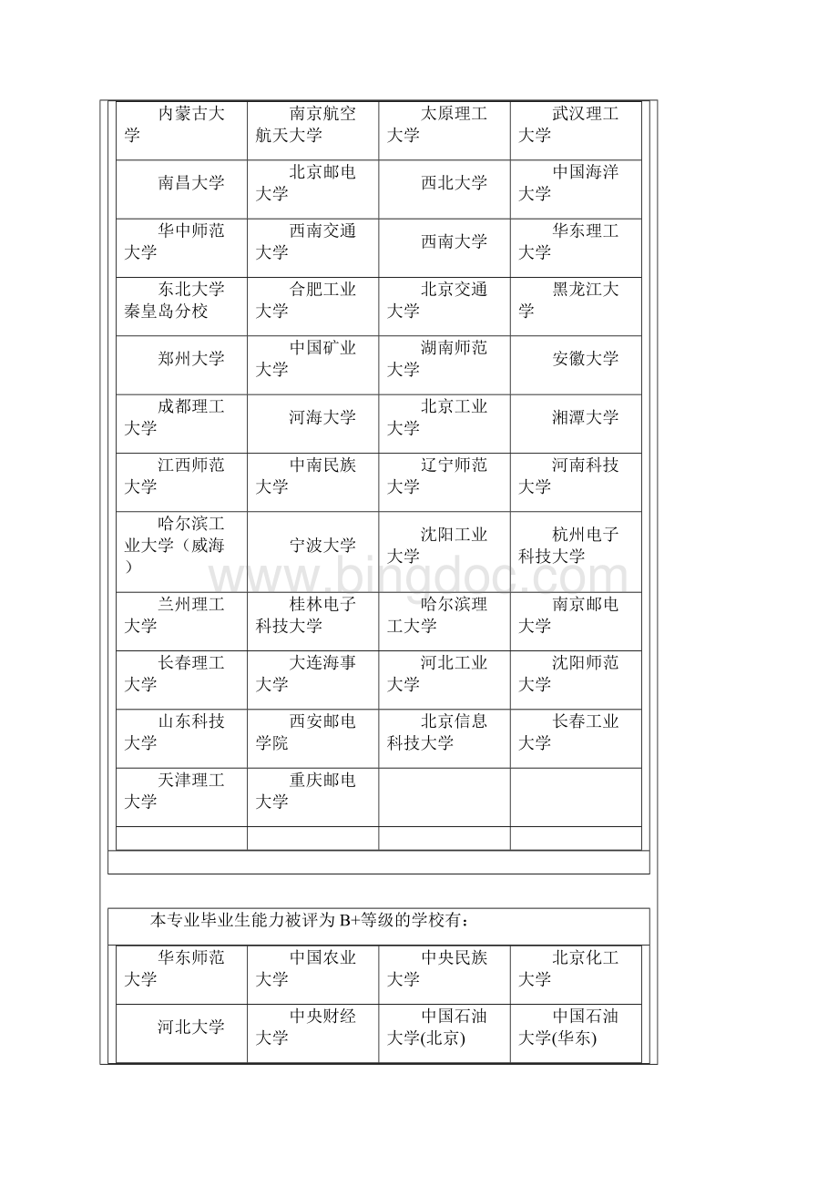 计算机科学与技术专业排名Word文档格式.docx_第2页