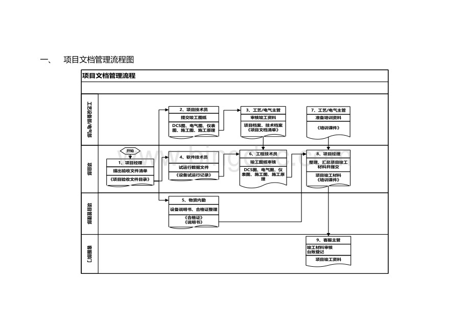 项目文档管理流程作业指导书.docx_第2页