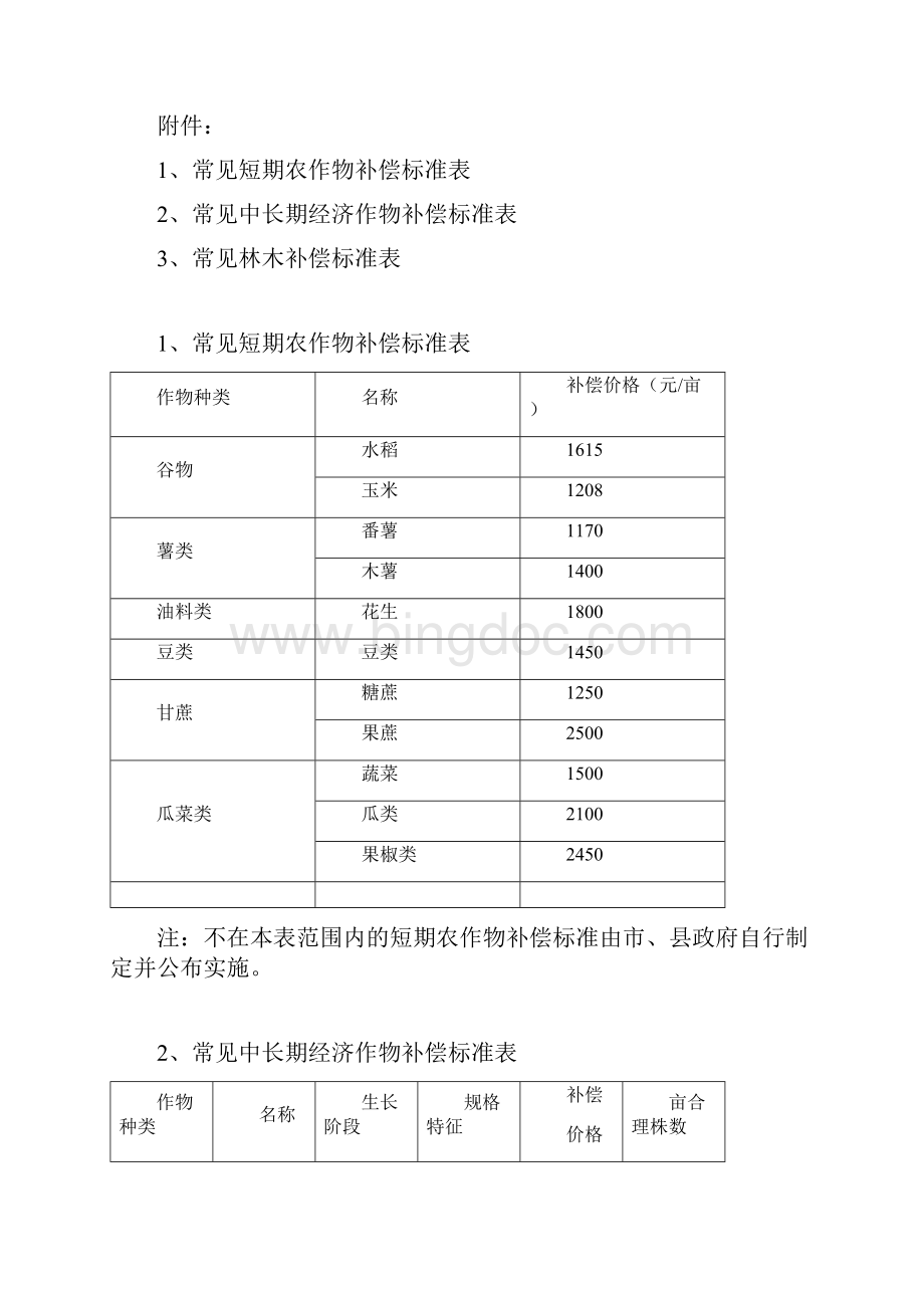 最新海南省青苗及地上附着物补偿标准一览表.docx_第2页