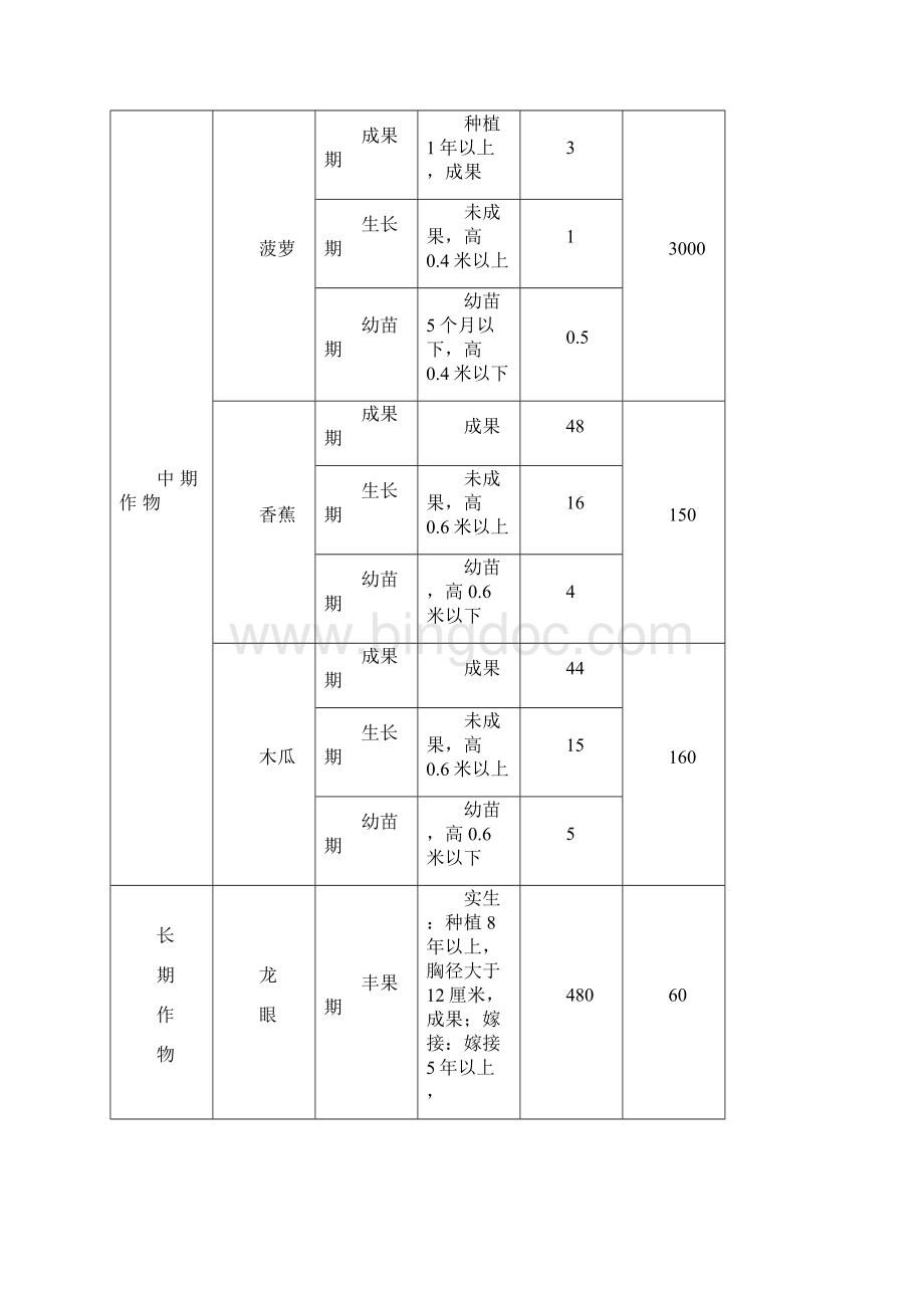最新海南省青苗及地上附着物补偿标准一览表.docx_第3页