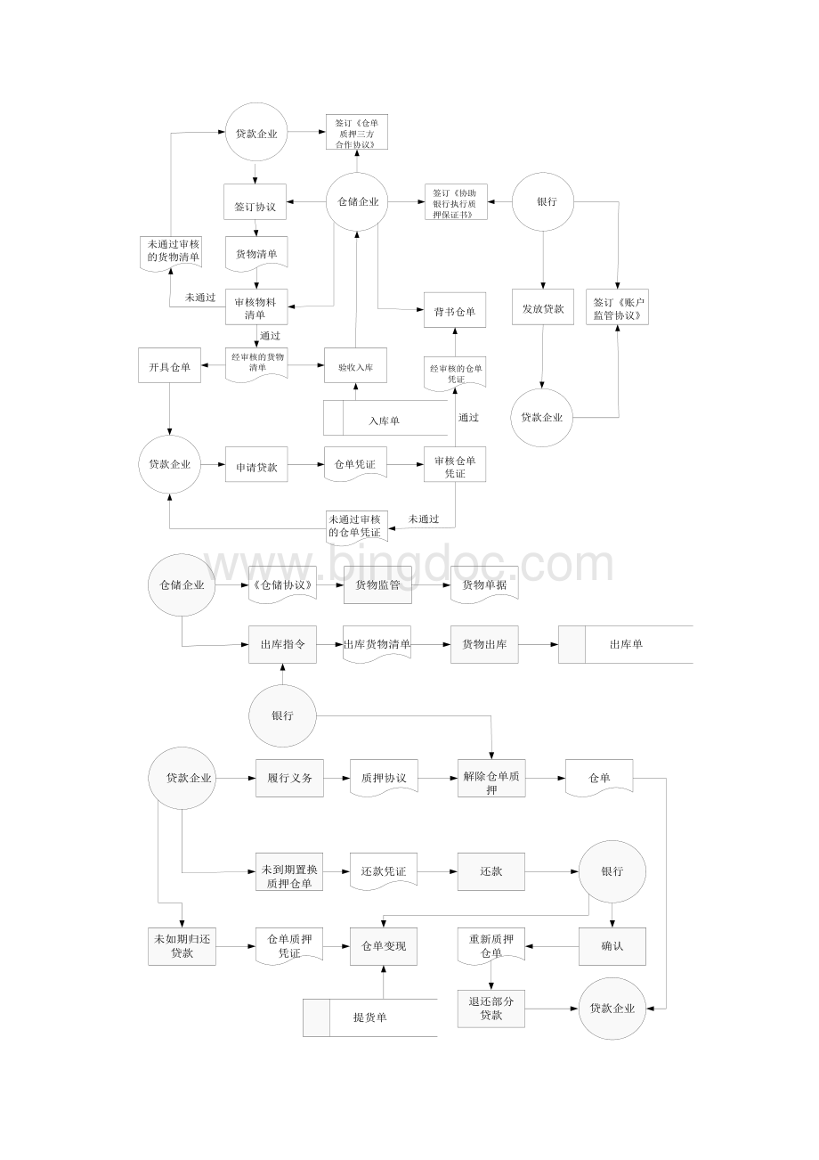 仓单质押融资业务流程图.pdf