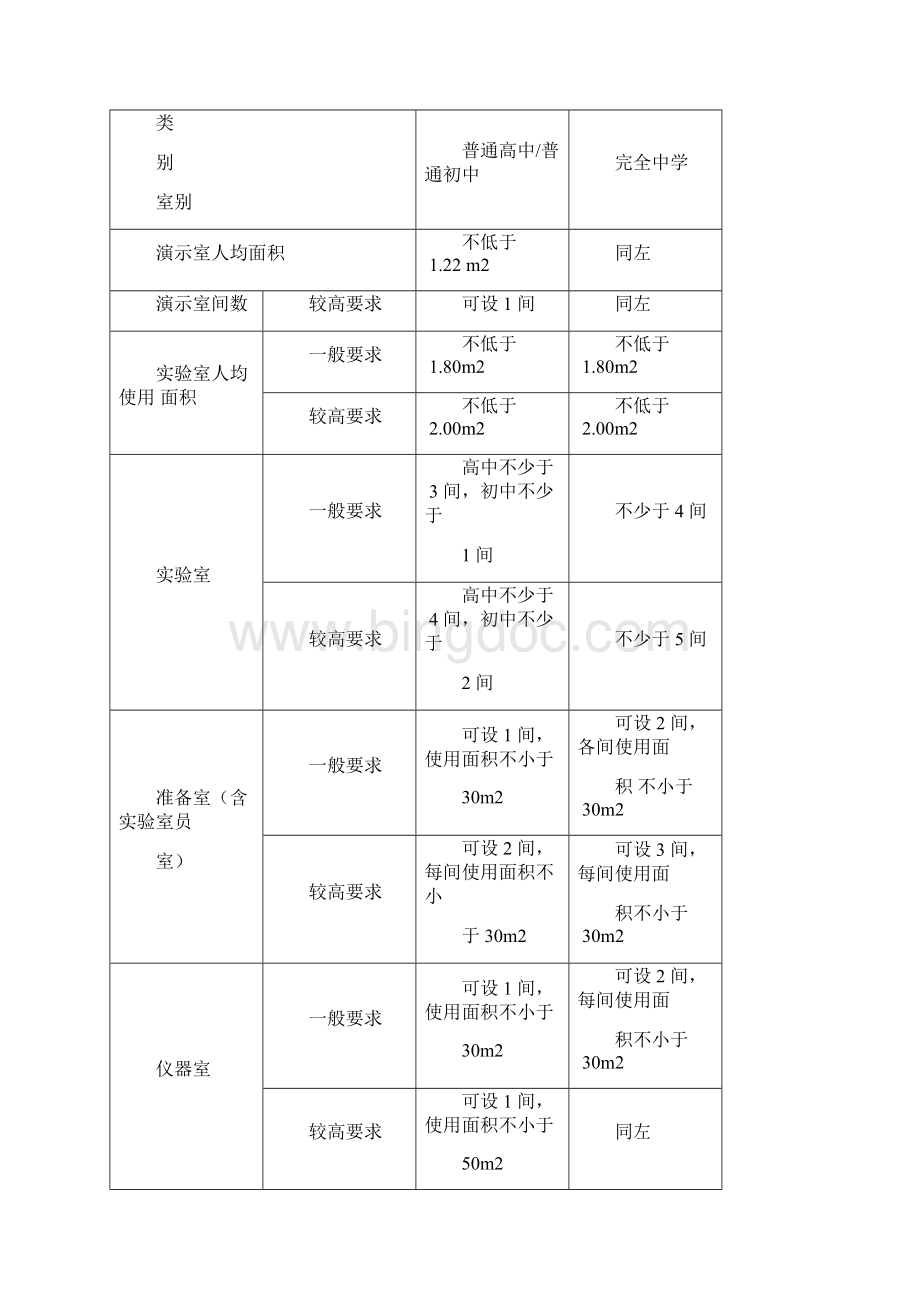 化学实验室的装备要求Word文档下载推荐.docx_第3页