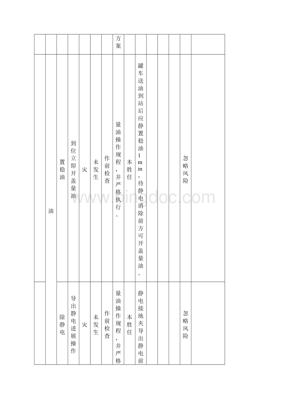 加油站JHA工作危害分析表.docx_第2页