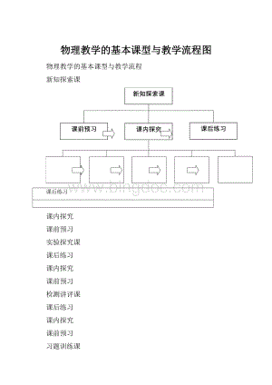 物理教学的基本课型与教学流程图.docx