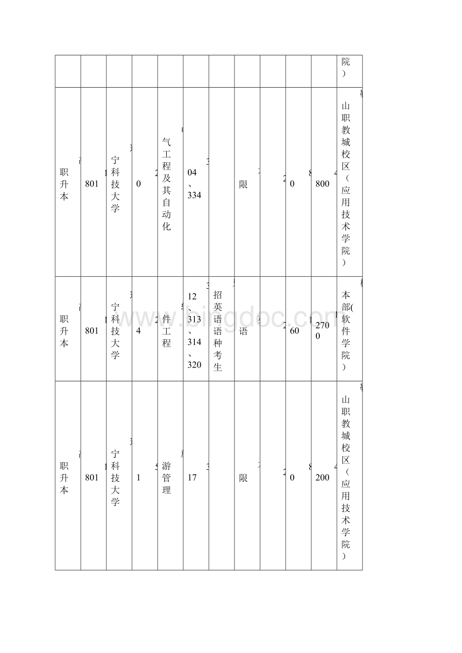 辽宁省职业教育对口升学招生计划及代码对照表.docx_第2页