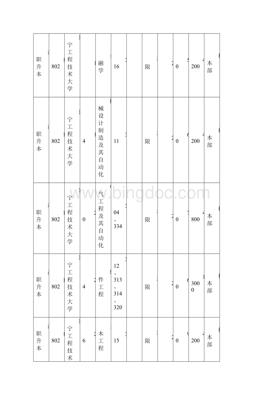 辽宁省职业教育对口升学招生计划及代码对照表.docx_第3页