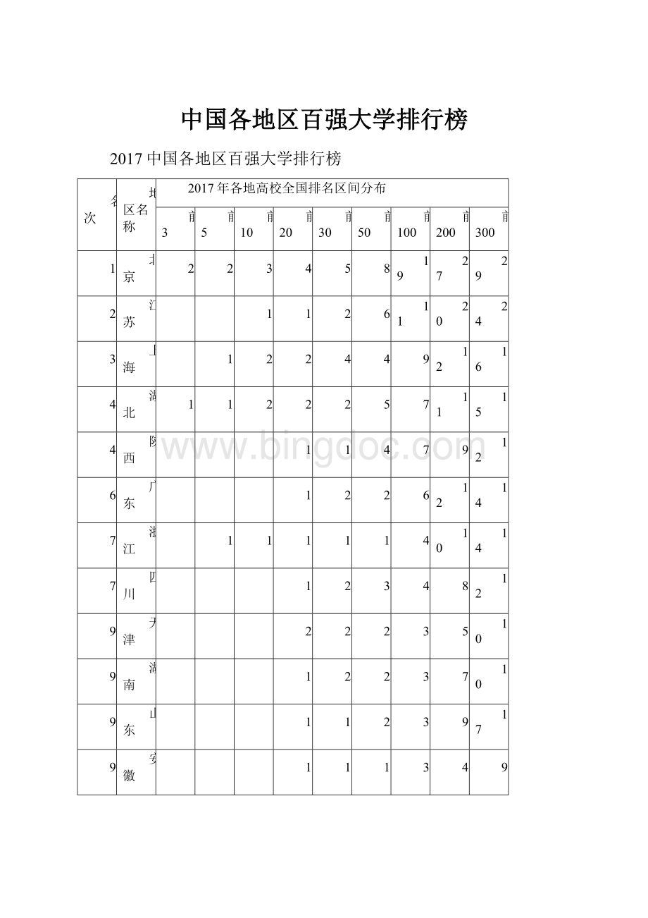 中国各地区百强大学排行榜.docx_第1页