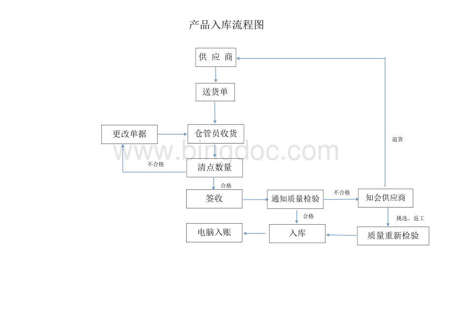 产品入库流程图.doc_第1页