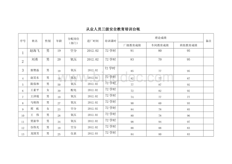 从业人员三级安全教育培训台帐文档格式.doc_第1页