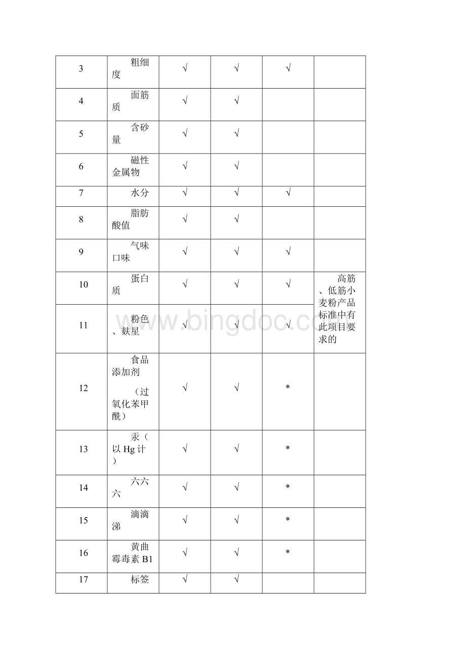 类食品发证检验项目表.docx_第2页