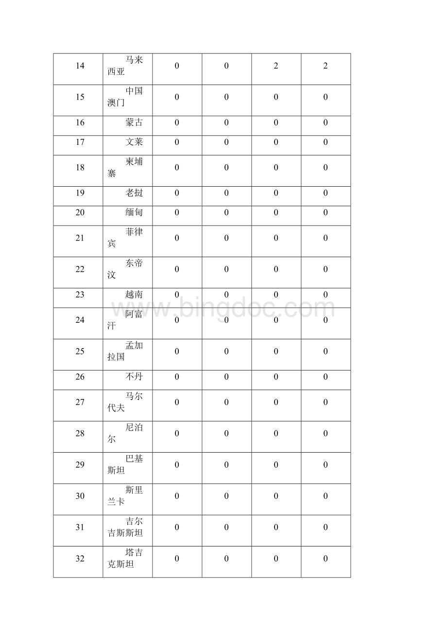 广州亚运会奖牌榜.docx_第2页