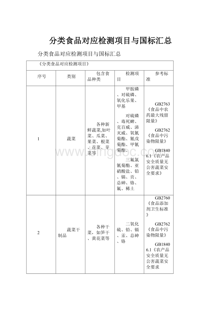 分类食品对应检测项目与国标汇总Word格式文档下载.docx_第1页