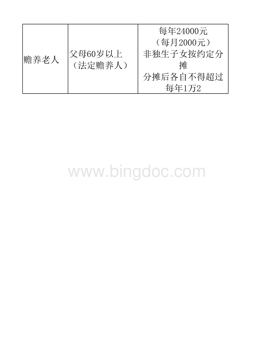 个人所得税专项附加扣除具体内容表格推荐下载.xlsx_第2页