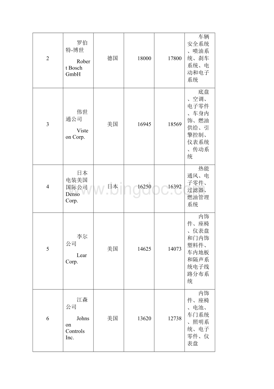 国内外汽车零部件工业发展状况分析Word下载.docx_第2页