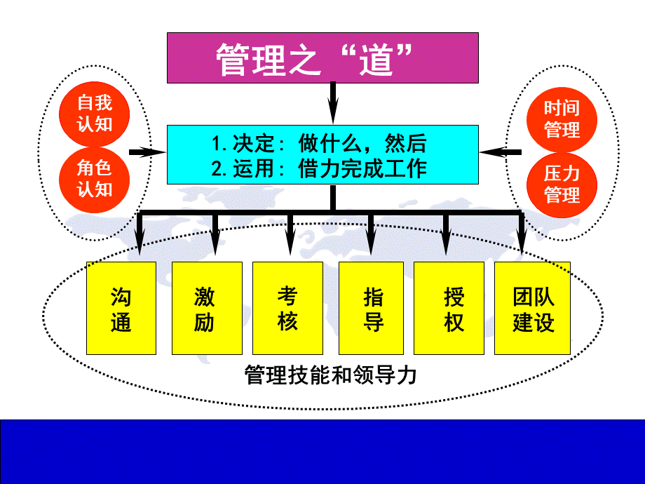 有效沟通与管理激励分享.ppt_第3页