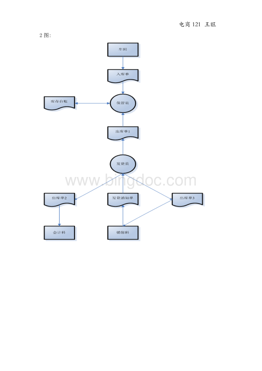 管理信息系统流程图.doc_第2页