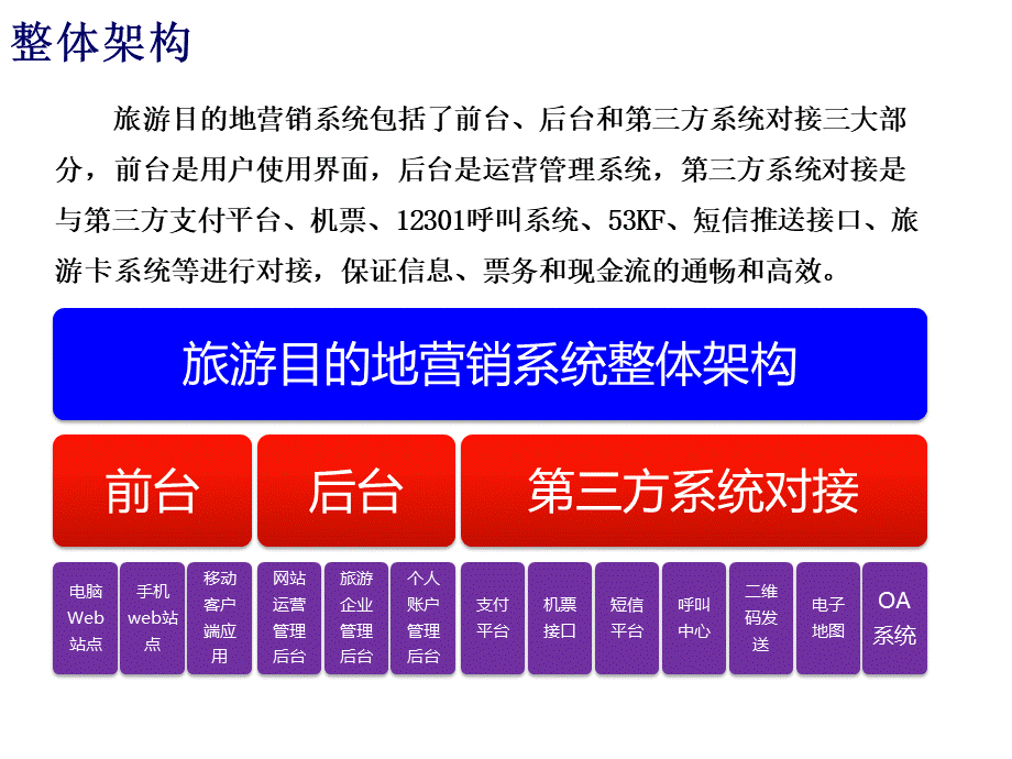 旅游目的地营销系统解决方案.ppt_第3页