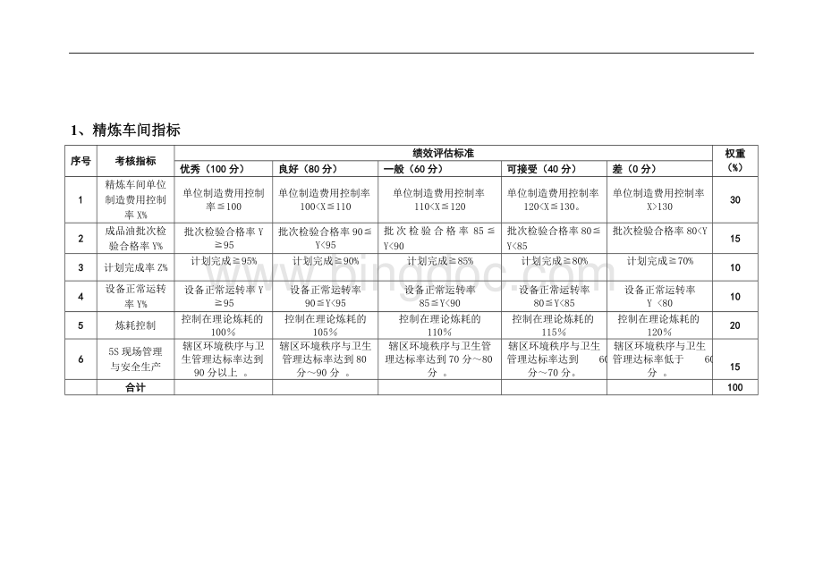 精炼厂绩效考核指标KPI绩效指标.doc_第1页