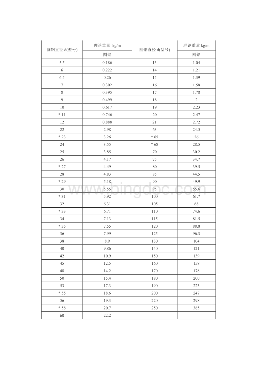 圆钢理论重量表Word下载.doc_第1页