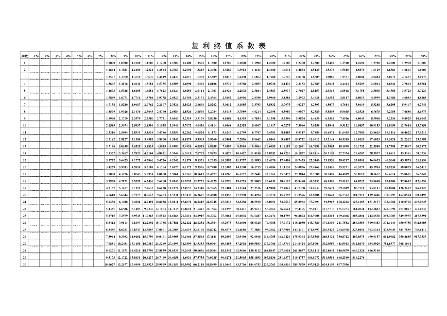 复利终值系数表.xls_第1页