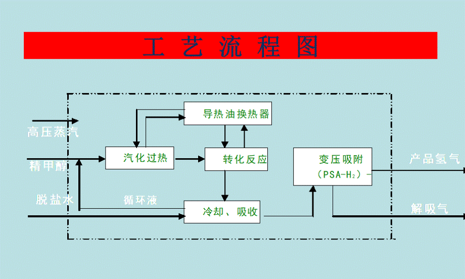 甲醇裂解工段.ppt_第3页