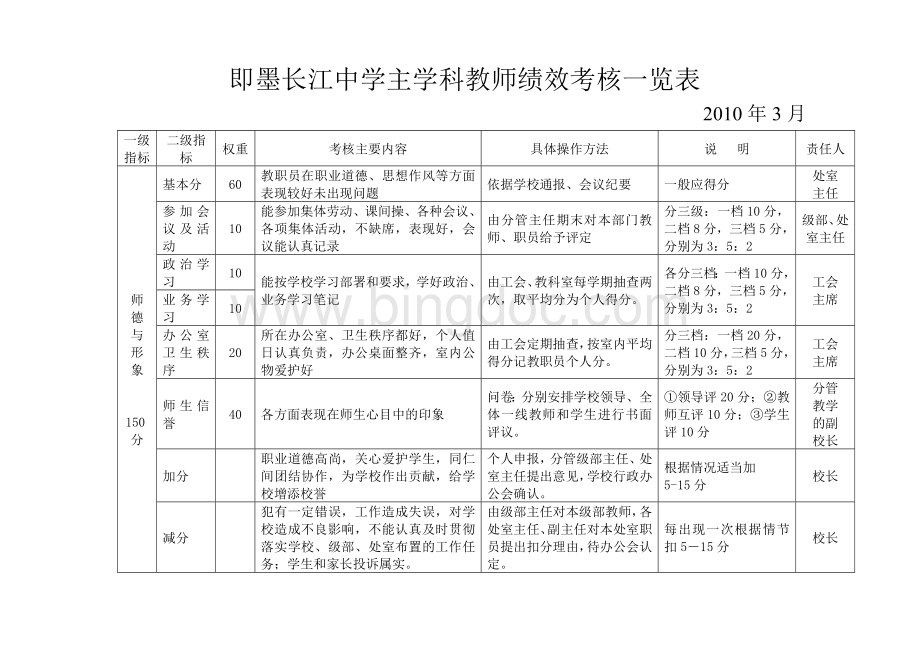 即墨长江中学主学科教师绩效考核一览表Word下载.doc_第1页