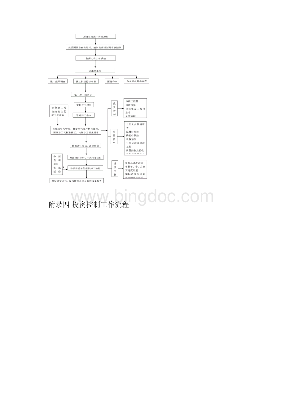 监理常用流程图市政.docx_第3页