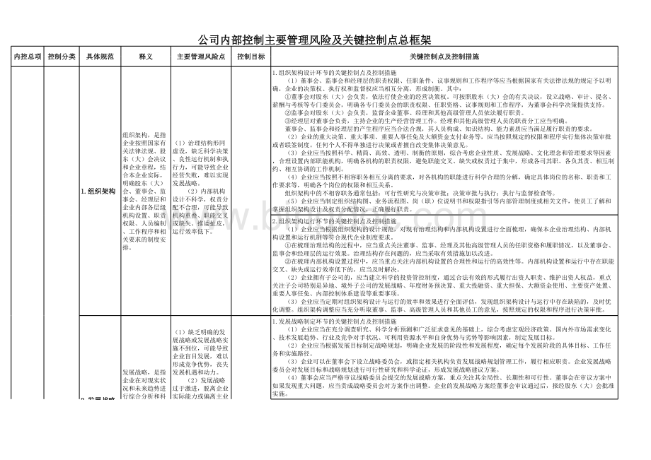 公司内控风险点、控制点、控制措施框架和具体实施标准参照体系.xls