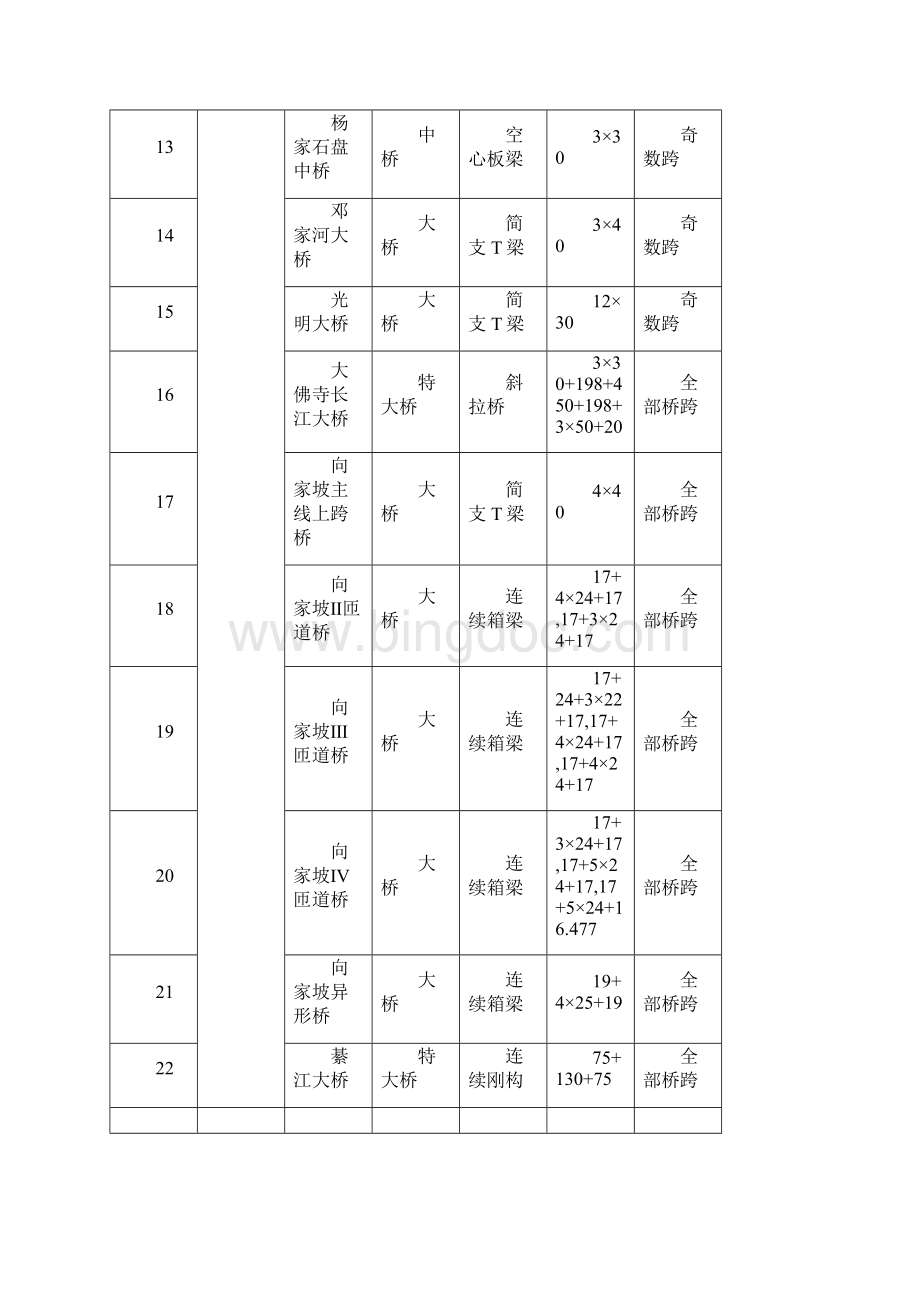 渝黔渝合及上界高速公路桥梁检测汇总报告Word文档下载推荐.docx_第3页