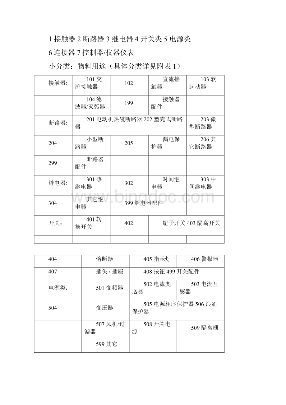 物料编码申请与BOM创建的编码原则Word格式文档下载.docx_第3页