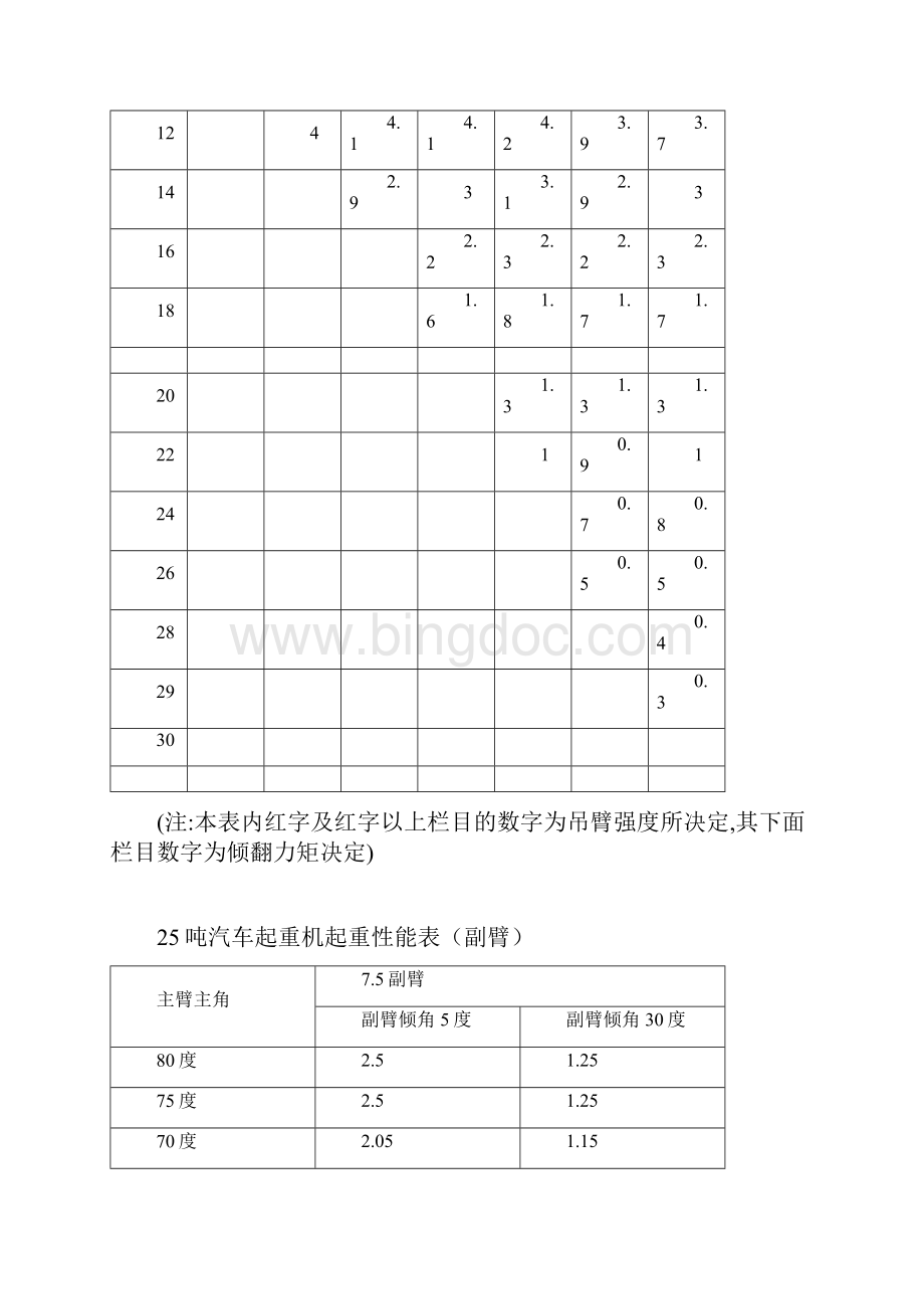 各种汽车起重机起重性能表主臂DOCWord格式文档下载.docx_第2页