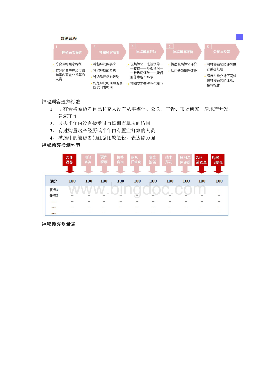 房地产售楼处神秘顾客调研方案.docx_第2页