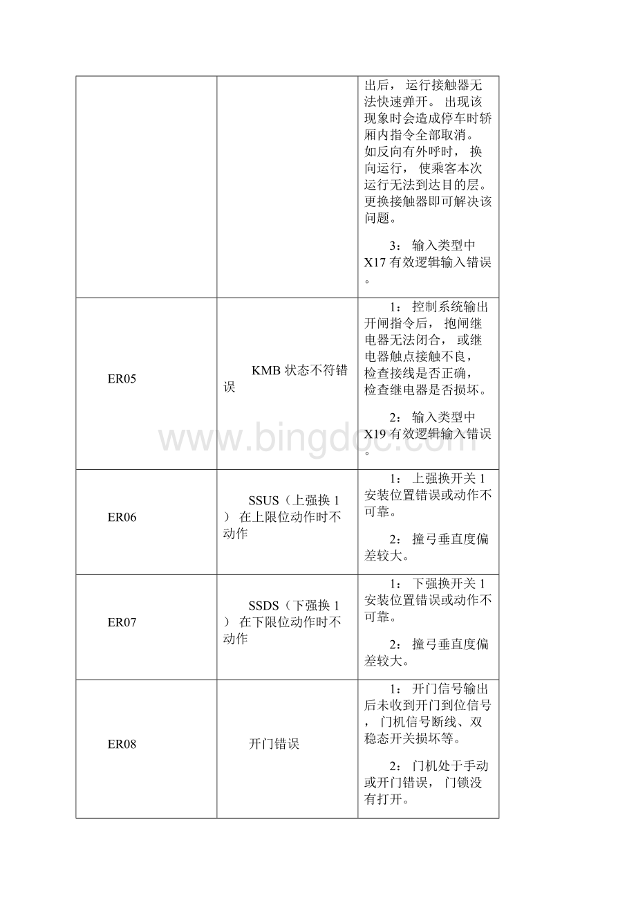 西继迅达故障表Word文档下载推荐.docx_第3页