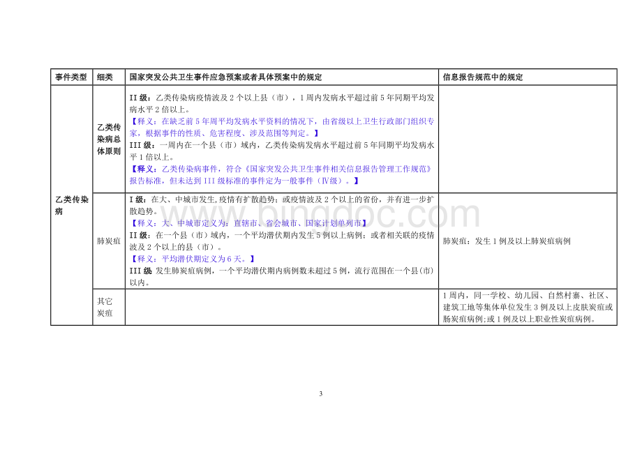 现有突发公共卫生事件报告和分级标准(截止2012年3月12日).doc_第3页