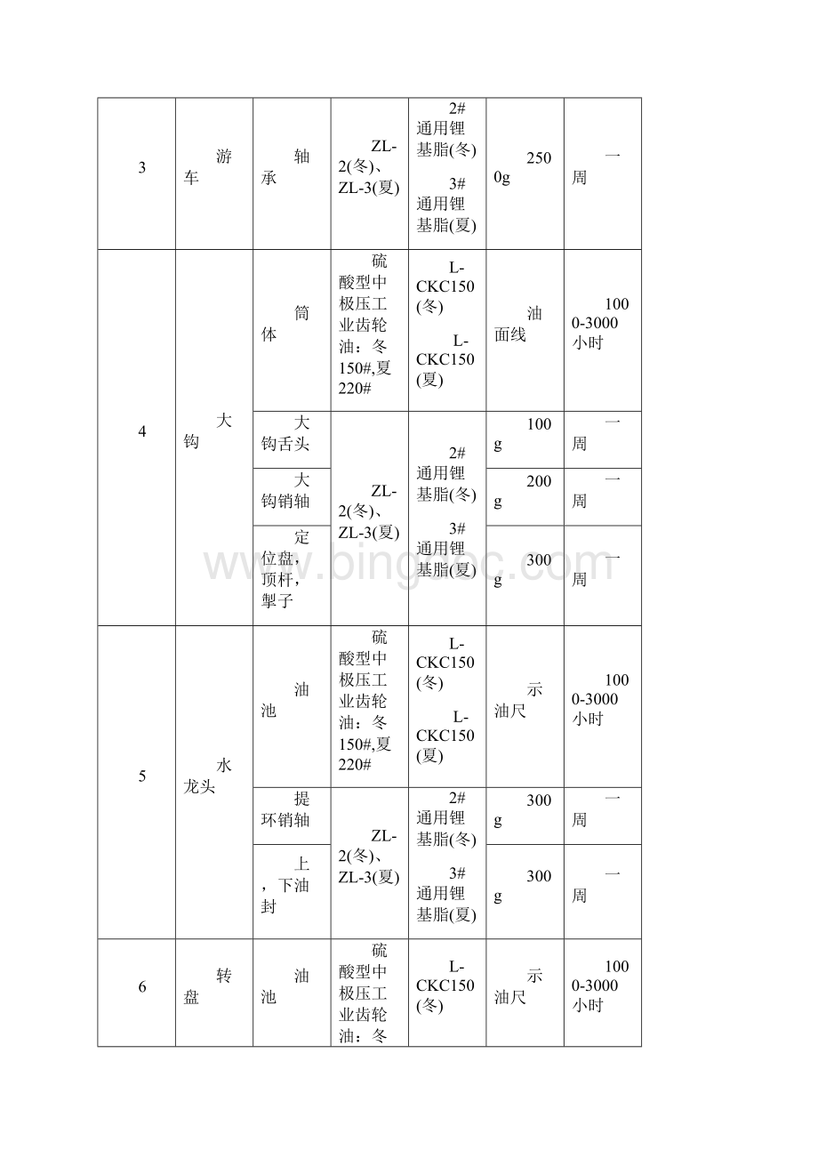 主要设备润滑图表.docx_第3页