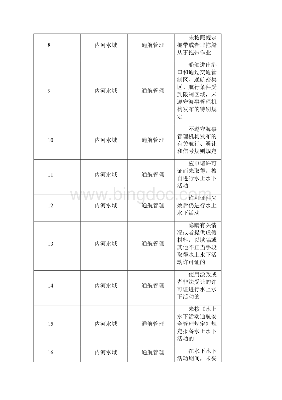 行政管理内河海事违法行为行政处罚自由裁量基准Word文档格式.docx_第2页