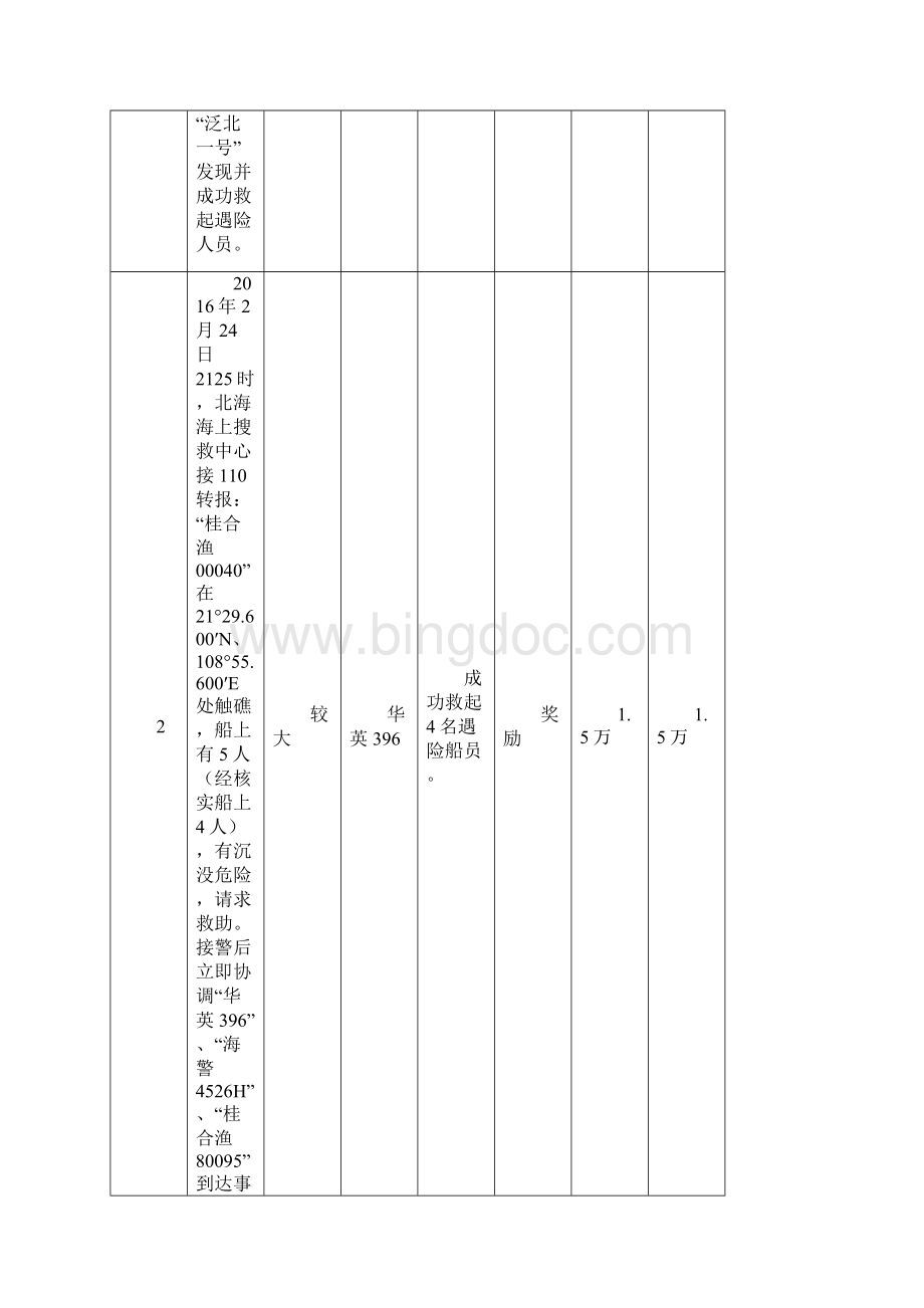 度北海海水上搜救奖励补偿方案Word格式文档下载.docx_第2页