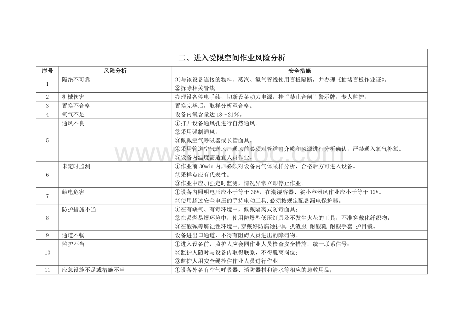 八大危险作业风险分析及控制措施.doc_第3页