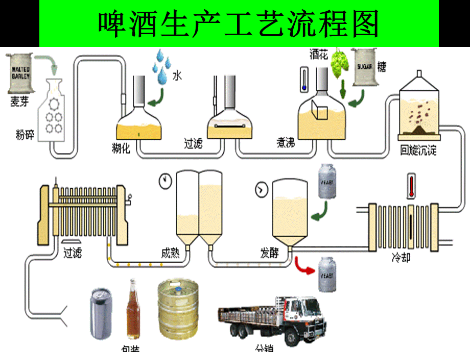 啤酒生产工艺流程图.ppt