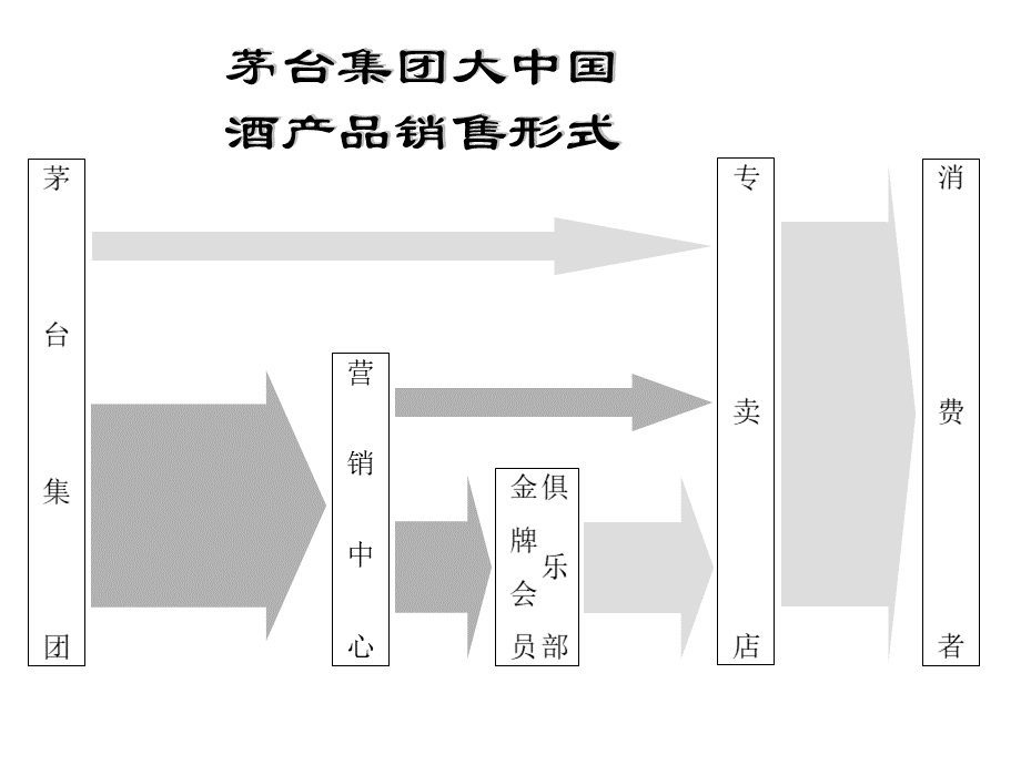 茅台集团大中国酒经销商管理办法.ppt_第3页