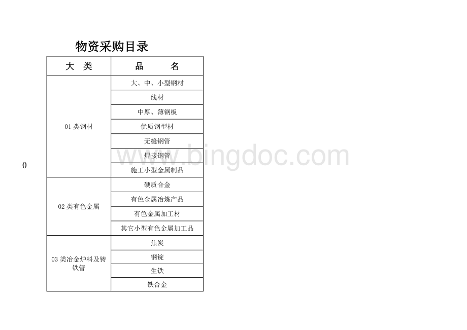 大庆油田物资采购目录.doc