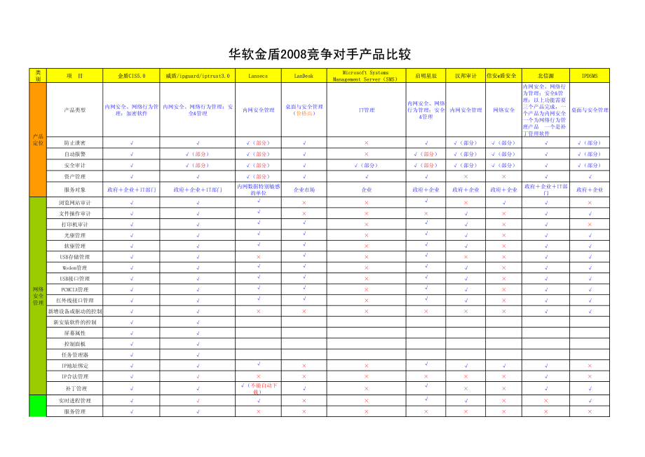 竞争对手产品比较(内网安全)-2008资料下载.pdf