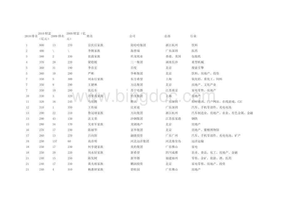 财富版2010排名文档格式.doc_第1页