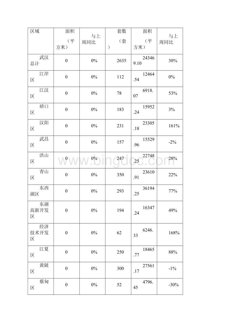 武汉市房地产市场调研报告.docx_第3页